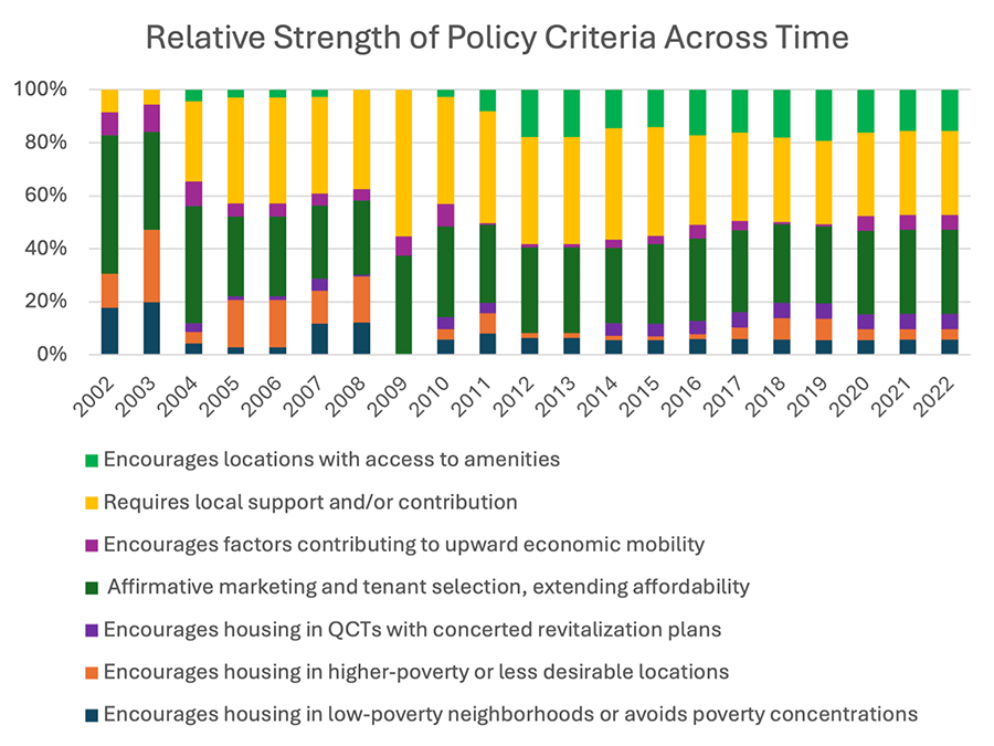 Chart Criteria: 1) Encourages locations w/access to amenities, 2) Requires local support/contribution, 3) Encourages factors contributing to upward economic mobility, 4) Affirmative marketing tenant election, extending affordability, Encourages housing in 5) QCTs w/converted revitalization plans, 6) higher-poverty/less desirable locations, 7) low-poverty neighborhoods/avoids poverty concentra